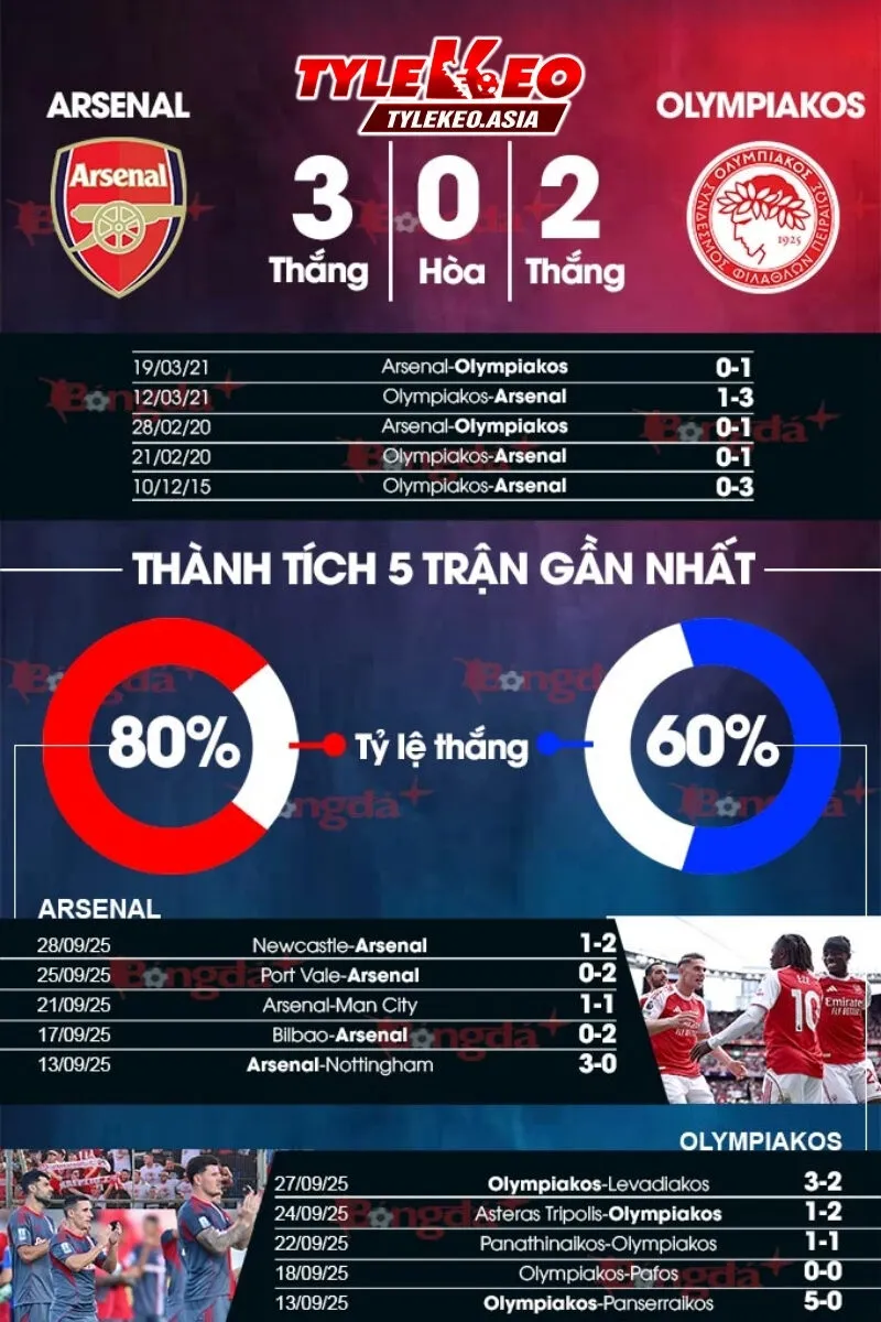 Soi kèo Arsenal vs Olympiakos - Thông tin lịch sử đối đầu chi tiết giữa hai CLB