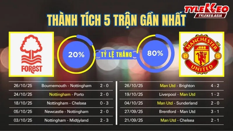 Soi kèo Nottingham Vs Manchester United 1/11: Thành tích 5 trận gần nhất của 2 đội