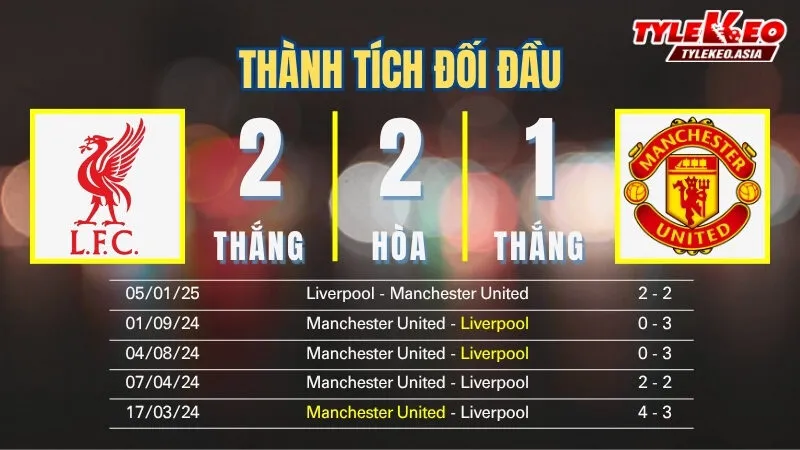 Soi kèo Liverpool Vs Manchester United - Thành tích đối đầu