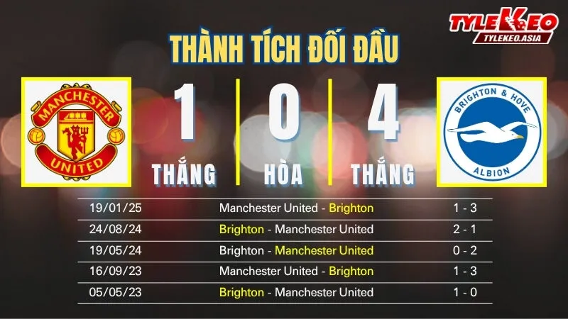 Soi kèo Manchester United vs Brighton 25/10: Thành tích đối đầu