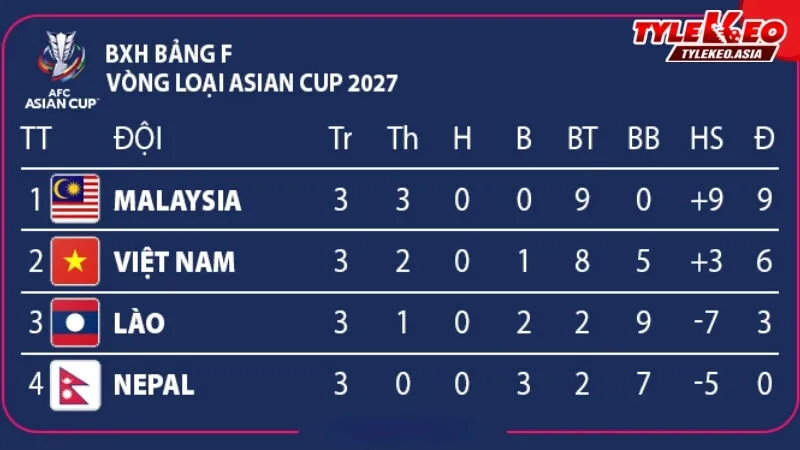 Bảng xếp hạng Vòng loại Asian Cup 2027 - Bảng F đến trước trận đấu Nepal vs Việt Nam ngày 14/10