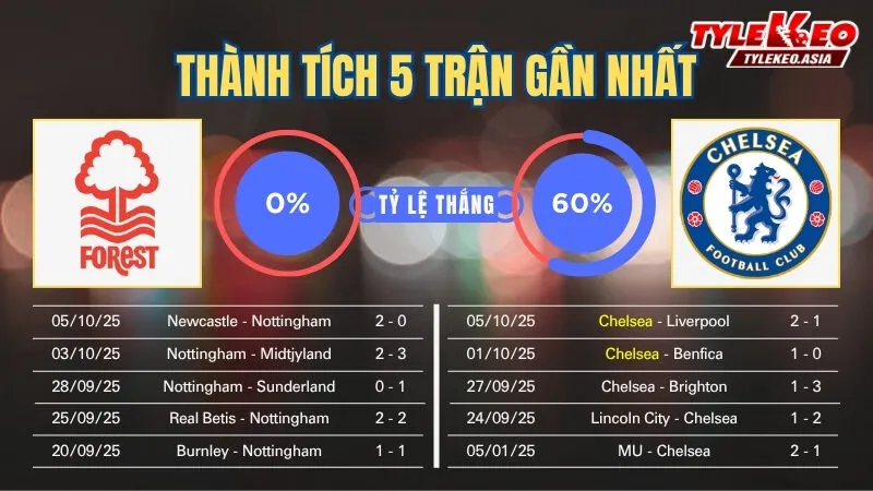 Soi kèo Nottingham vs Chelsea - Thành tích 5 trận gần nhất