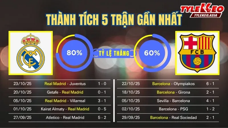 Soi kèo Real Madrid vs Barcelona 26/10: Thành tích 5 trận gần nhất của 2 đội