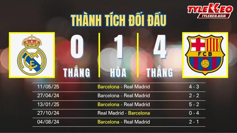Soi kèo Real Madrid vs Barcelona 26/10: Thành tích đối đầu