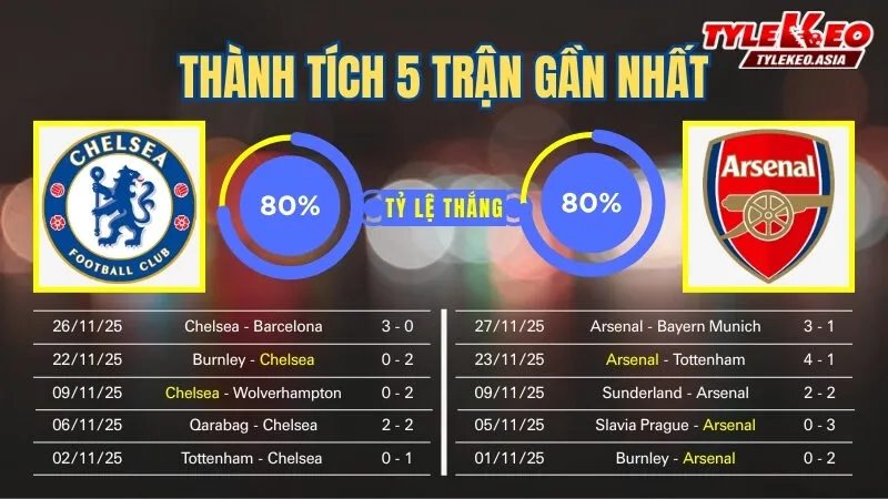 Nhận định soi kèo Chelsea vs Arsenal 30/11: 5 trận gần nhất của 2 đội