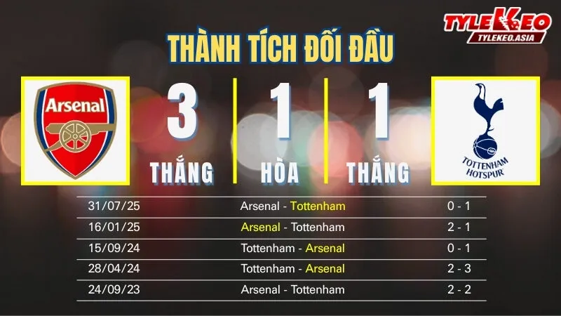 Soi kèo Arsenal vs Tottenham 23/11: Thành tích đối đầu