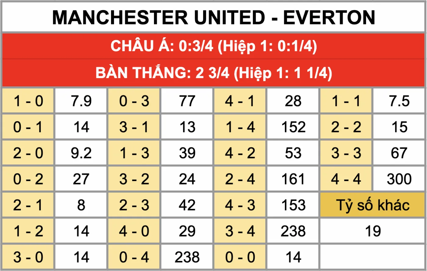 Tỷ lệ kèo tỷ số chính xác trận đấu Manchester United vs Everton 25/11