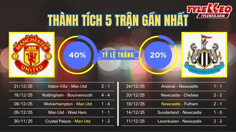 Nhận định soi kèo Manchester United Vs Newcastle 27/12: 5 trận gần nhất của 2 đội