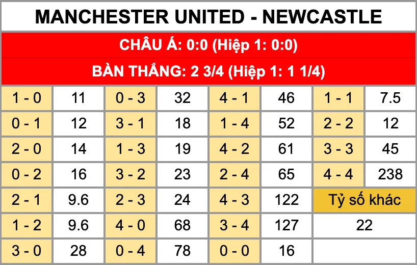Tỷ lệ kèo tỷ số chính xác trận đấu Manchester United Vs Newcastle 27/12