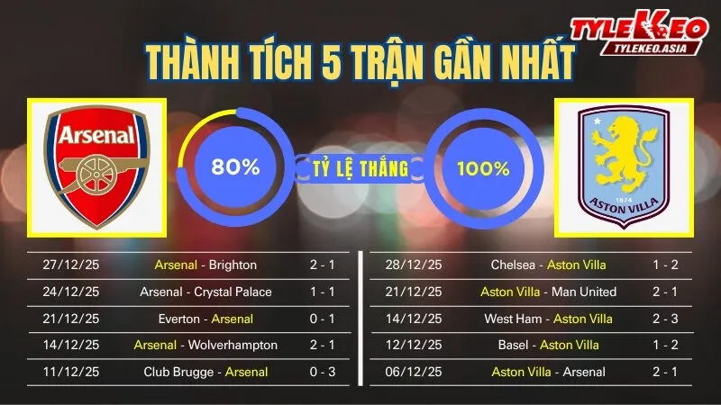 Nhận định soi kèo Arsenal Vs Aston Villa 31/12: 5 trận gần nhất của 2 đội