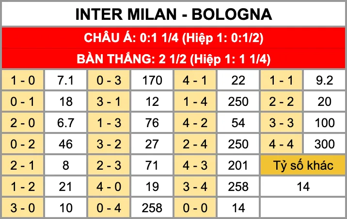 Tỷ lệ kèo tỷ số chính xác trận đấu Inter Milan Vs Bologna 5/1