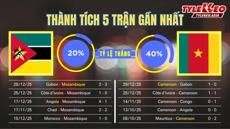 Nhận định soi kèo Mozambique Vs Cameroon 1/1: 5 trận gần nhất của 2 đội