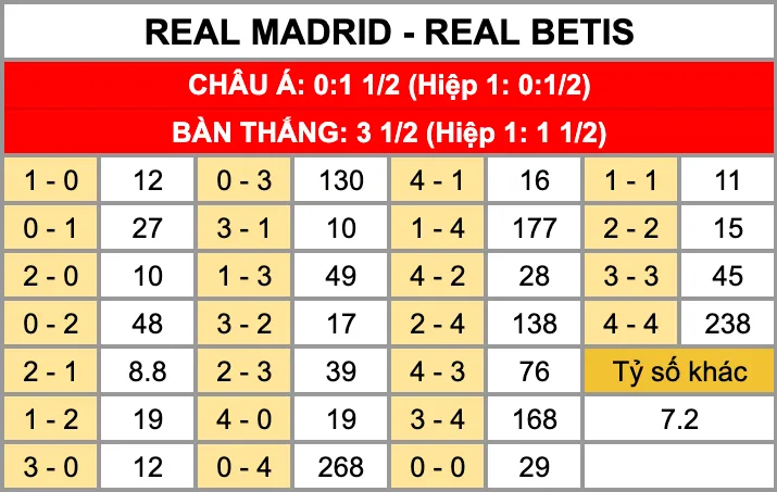 Tỷ lệ kèo tỷ số chính xác trận đấu Real Madrid Vs Real Betis 4/1