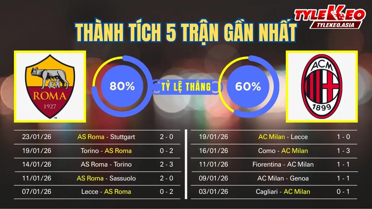 Nhận định soi kèo AS Roma Vs AC Milan 26/1: 5 trận gần nhất của 2 đội