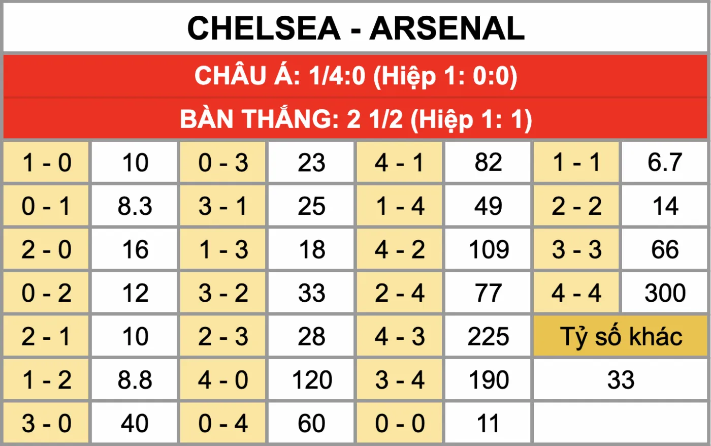Tỷ lệ kèo tỷ số chính xác trận đấu Chelsea Vs Arsenal 15/1
