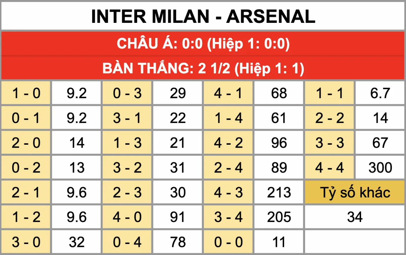 Tỷ lệ kèo tỷ số chính xác trận đấu Inter Vs Arsenal 21/1
