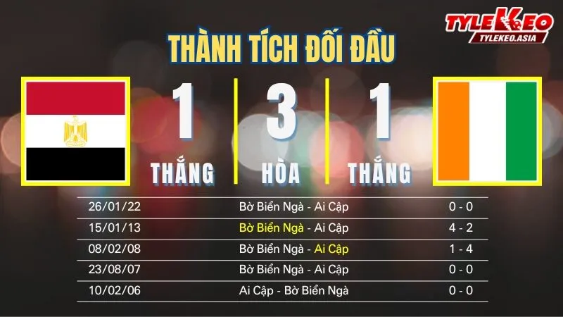 Nhận định soi kèo Ai Cập Vs Bờ Biển Ngà 11/1: Thành tích đối đầu