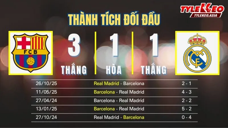 Nhận định soi kèo Barcelona Vs Real Madrid 12/1: Thành tích đối đầu