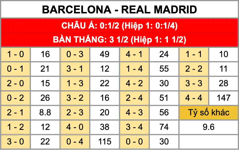 Tỷ lệ kèo tỷ số chính xác trận đấu Barcelona Vs Real Madrid 12/1