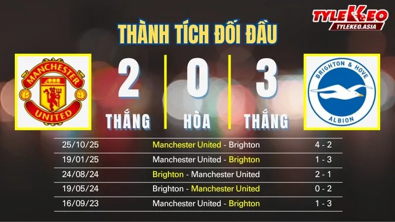 Nhận định soi kèo Manchester United Vs Brighton 11/1: Thành tích đối đầu