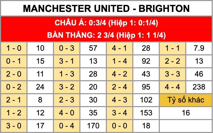 Tỷ lệ kèo tỷ số chính xác trận đấu Manchester United Vs Brighton 11/1
