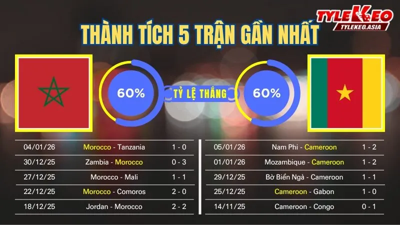 Nhận định soi kèo Morocco Vs Cameroon 10/1: 5 trận gần nhất của 2 đội