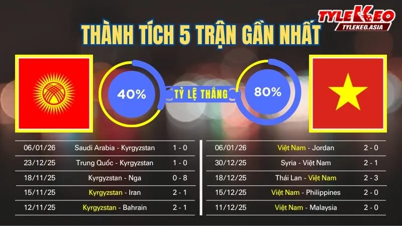 Nhận định soi kèo U23 Kyrgyzstan Vs U23 Việt Nam 9/1: 5 trận gần nhất của 2 đội