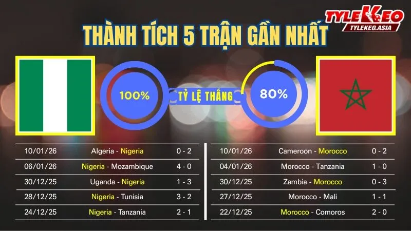 Nhận định soi kèo Nigeria Vs Morocco 15/1: 5 trận gần nhất của 2 đội