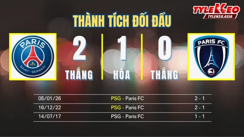 Nhận định soi kèo PSG Vs Paris FC 13/1: Thành tích đối đầu