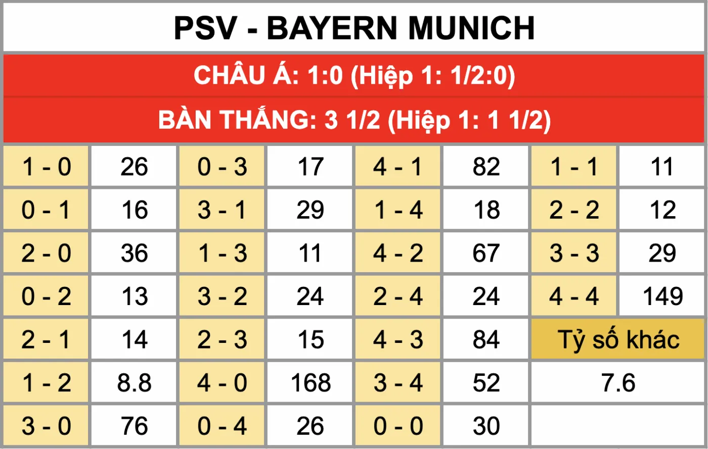 Tỷ lệ kèo tỷ số chính xác trận đấu PSV Vs Bayern Munich 29/1