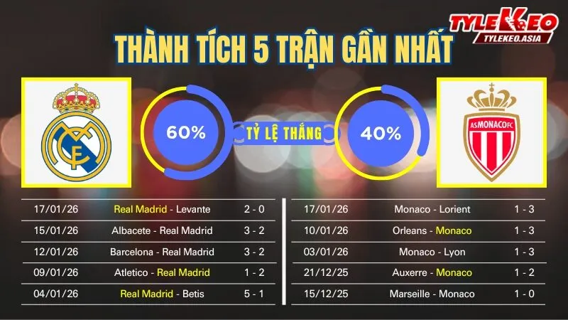 Nhận định soi kèo Real Madrid Vs Monaco 21/1: 5 trận gần nhất của 2 đội