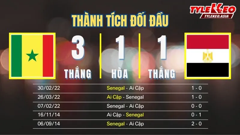 Nhận định soi kèo Senegal Vs Ai Cập 15/1: Thành tích đối đầu