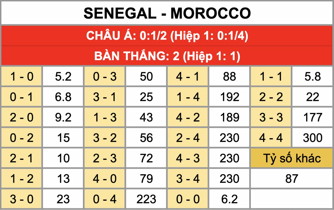 Tỷ lệ kèo tỷ số chính xác trận đấu Senegal Vs Morocco 19/1