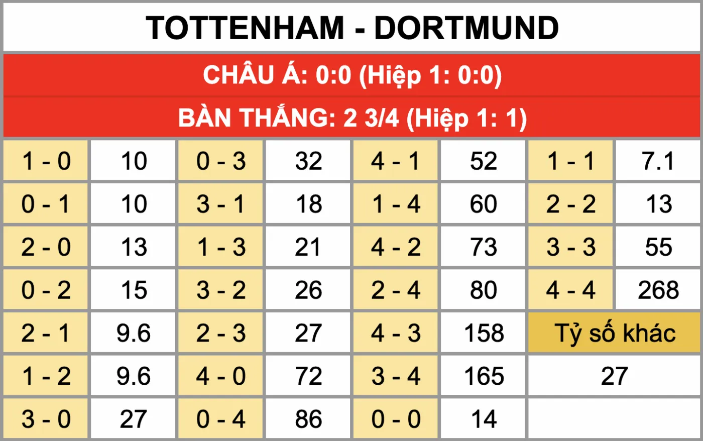Tỷ lệ kèo tỷ số chính xác trận đấu Tottenham Vs Dortmund 21/1