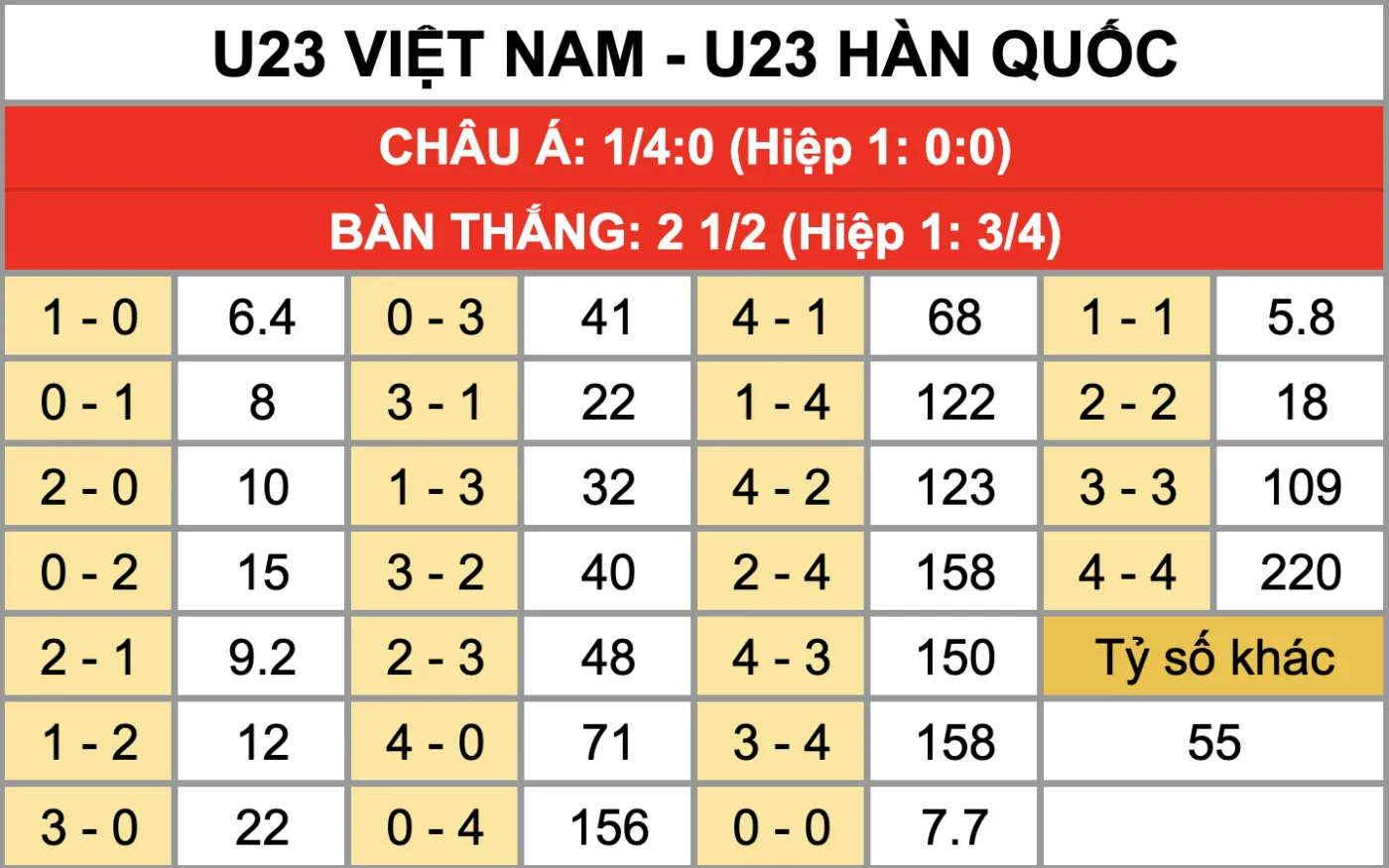 Tỷ lệ kèo tỷ số chính xác trận đấu U23 Việt Nam Vs U23 Hàn Quốc 23/1