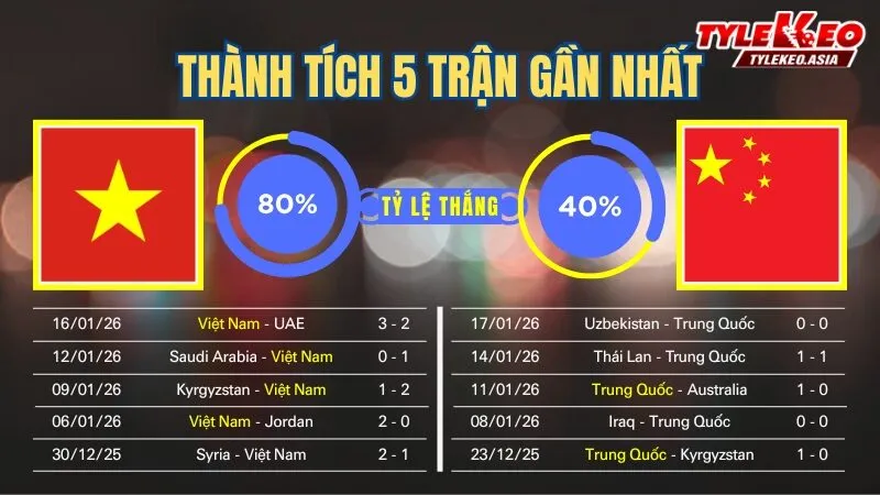 Nhận định soi kèo U23 Việt Nam Vs U23 Trung Quốc 20/1: 5 trận gần nhất của 2 đội