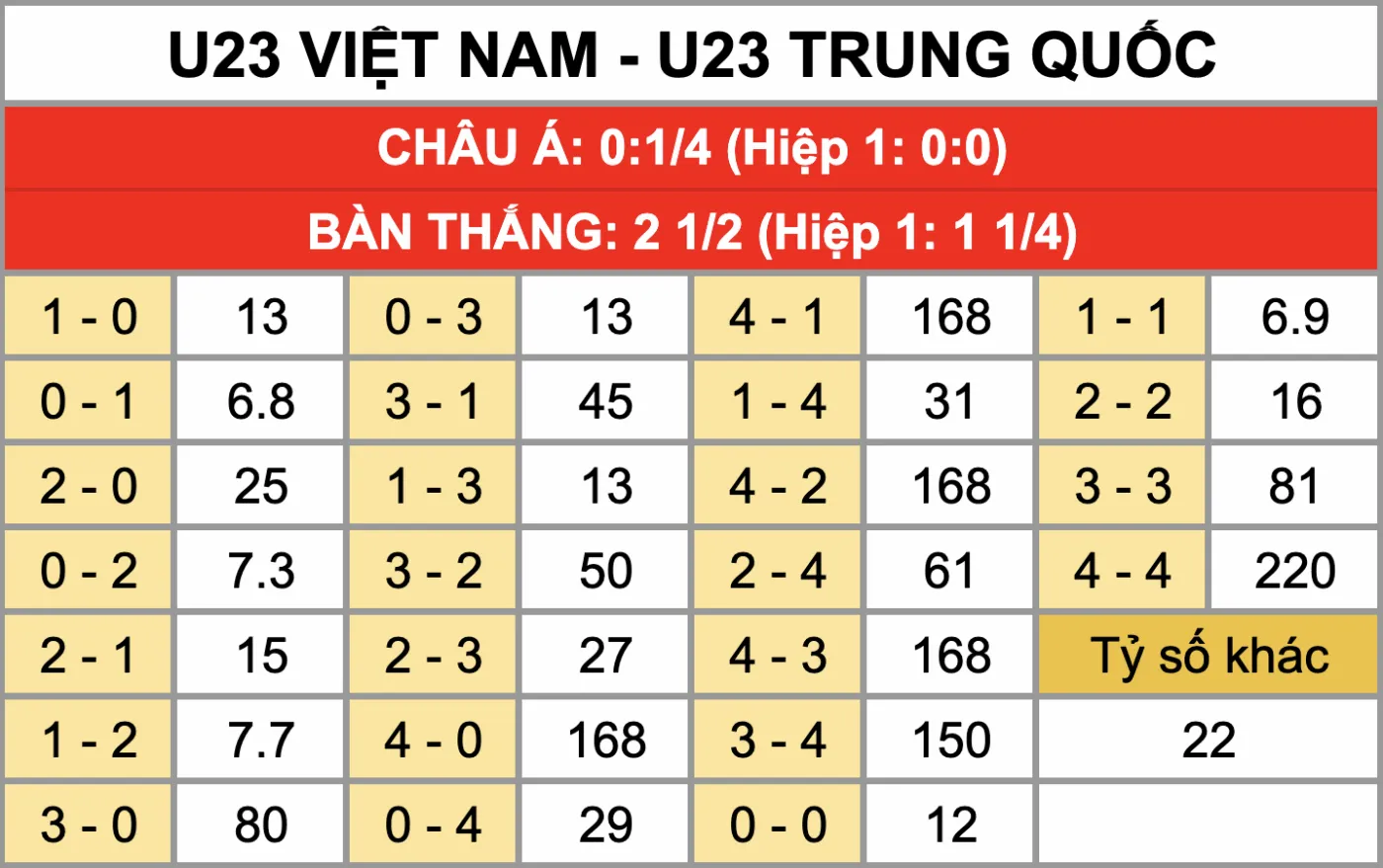 Tỷ lệ kèo tỷ số chính xác trận đấu U23 Việt Nam Vs U23 Trung Quốc 20/1