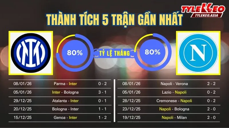 Nhận định soi kèo Inter Vs Napoli 12/1: 5 trận gần nhất của 2 đội
