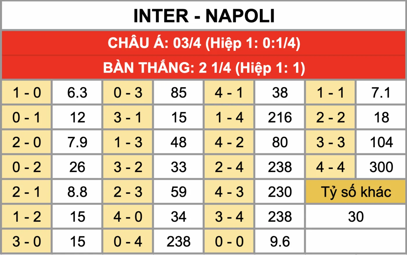 Tỷ lệ kèo tỷ số chính xác trận đấu Inter Vs Napoli 12/1