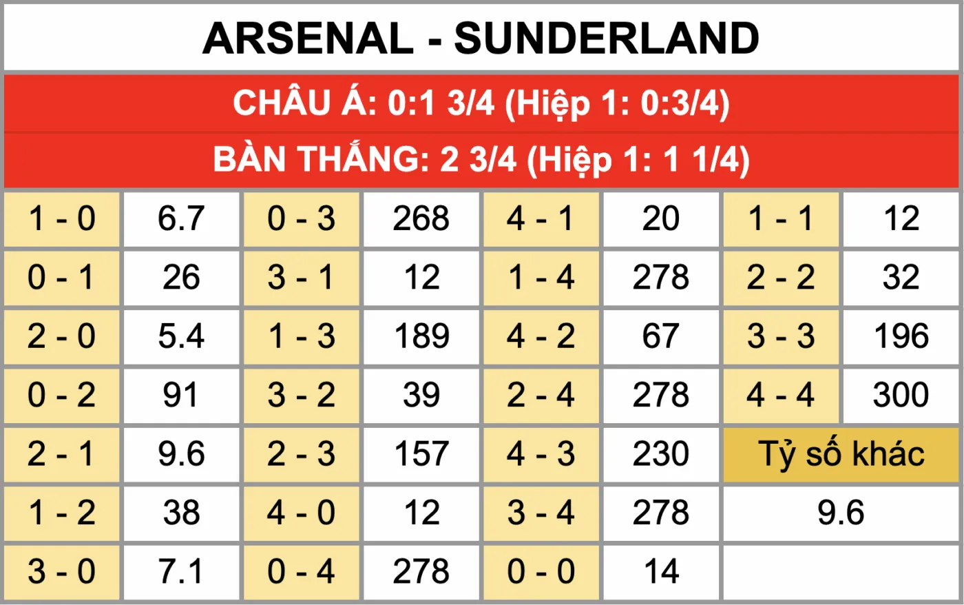 Tỷ lệ kèo tỷ số chính xác trận đấu Arsenal Vs Sunderland 7/2