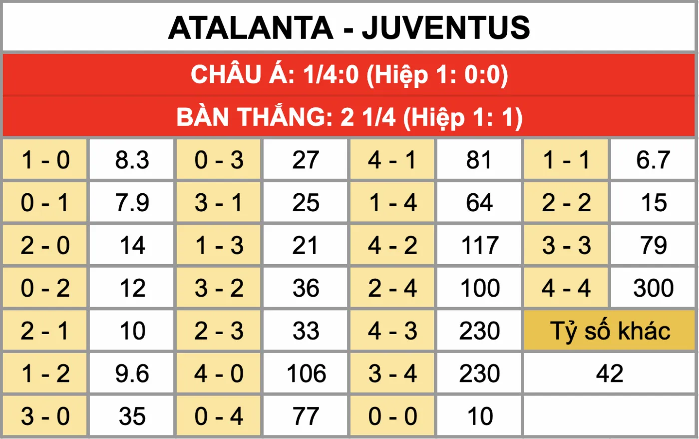 Tỷ lệ kèo tỷ số chính xác trận đấu Atalanta Vs Juventus 6/2