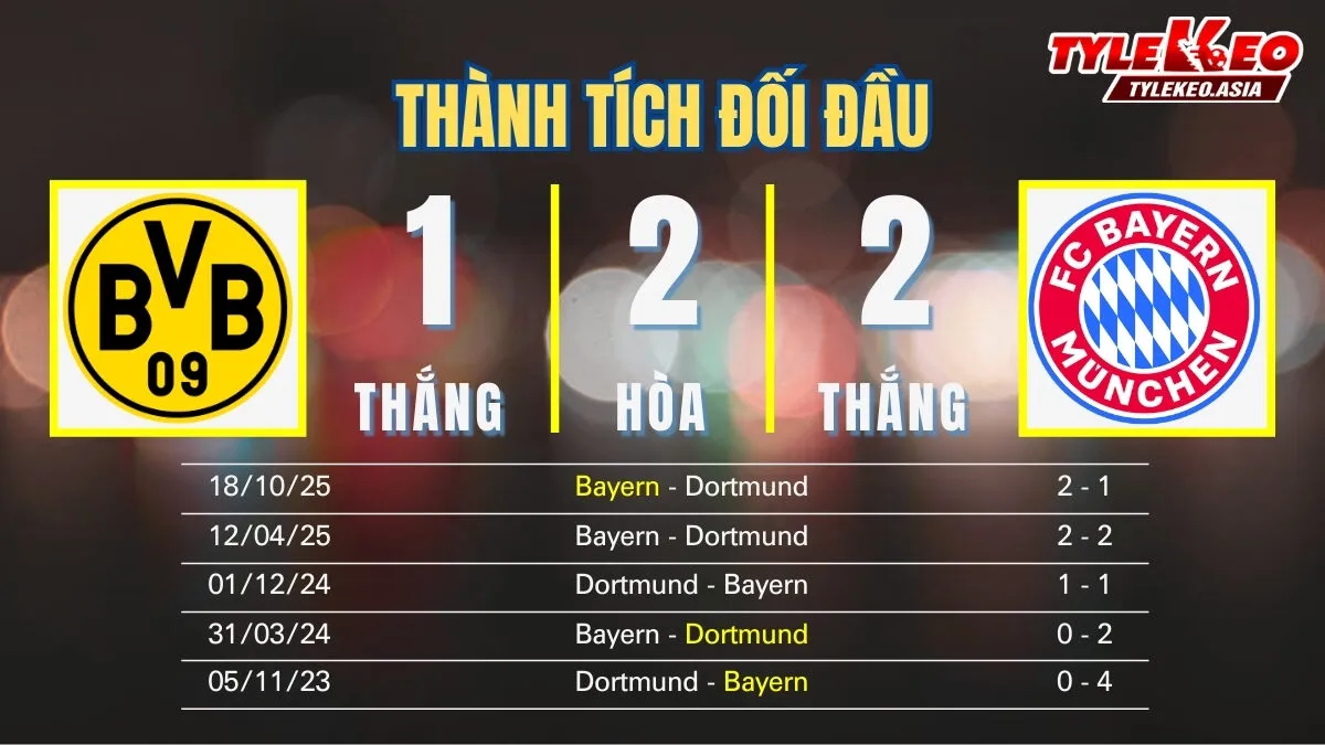 Nhận định soi kèo Dortmund Vs Bayern 1/3: Thành tích đối đầu