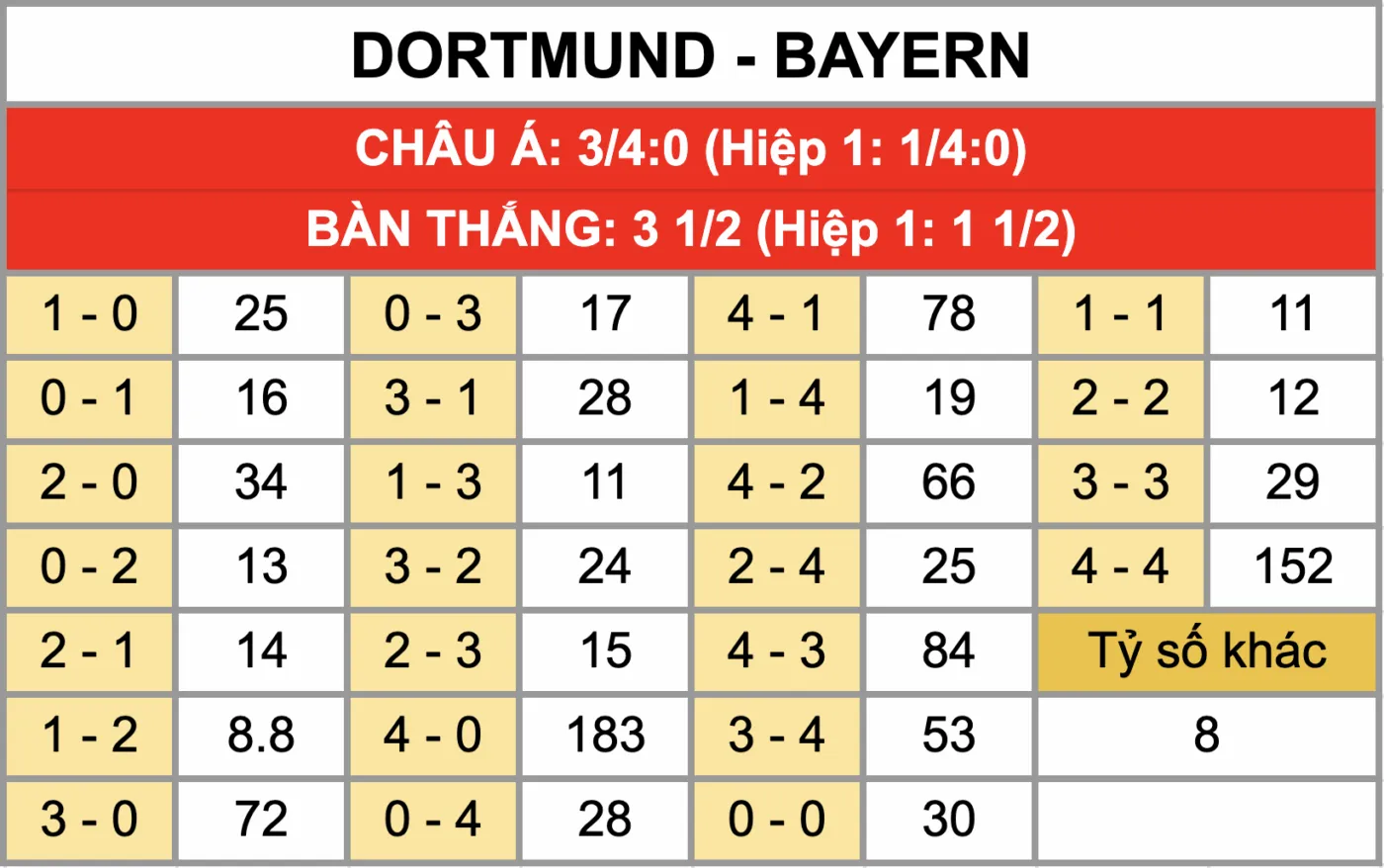 Tỷ lệ kèo tỷ số chính xác trận đấu Dortmund Vs Bayern 1/3