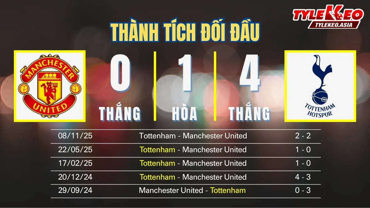 Nhận định soi kèo Manchester United Vs Tottenham 7/2: Thành tích đối đầu