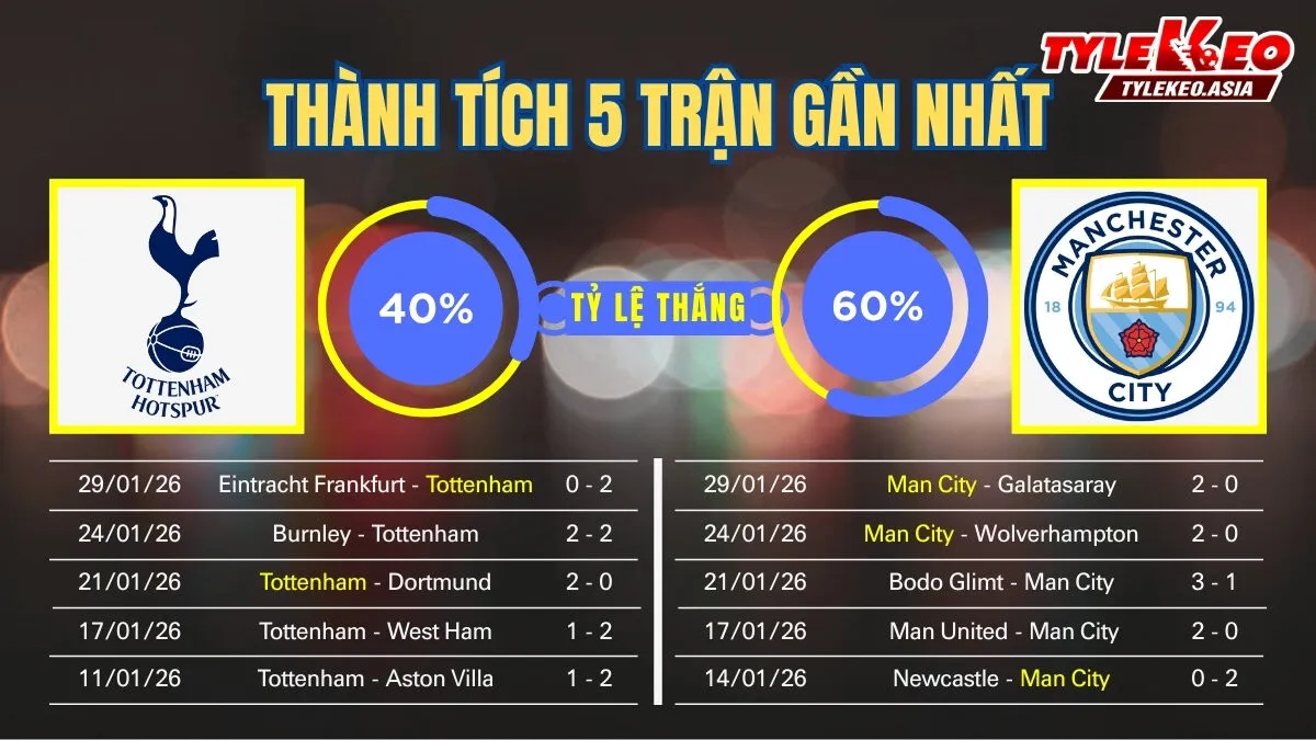 Nhận định soi kèo Tottenham Vs Manchester City 1/2: 5 trận gần nhất của 2 đội