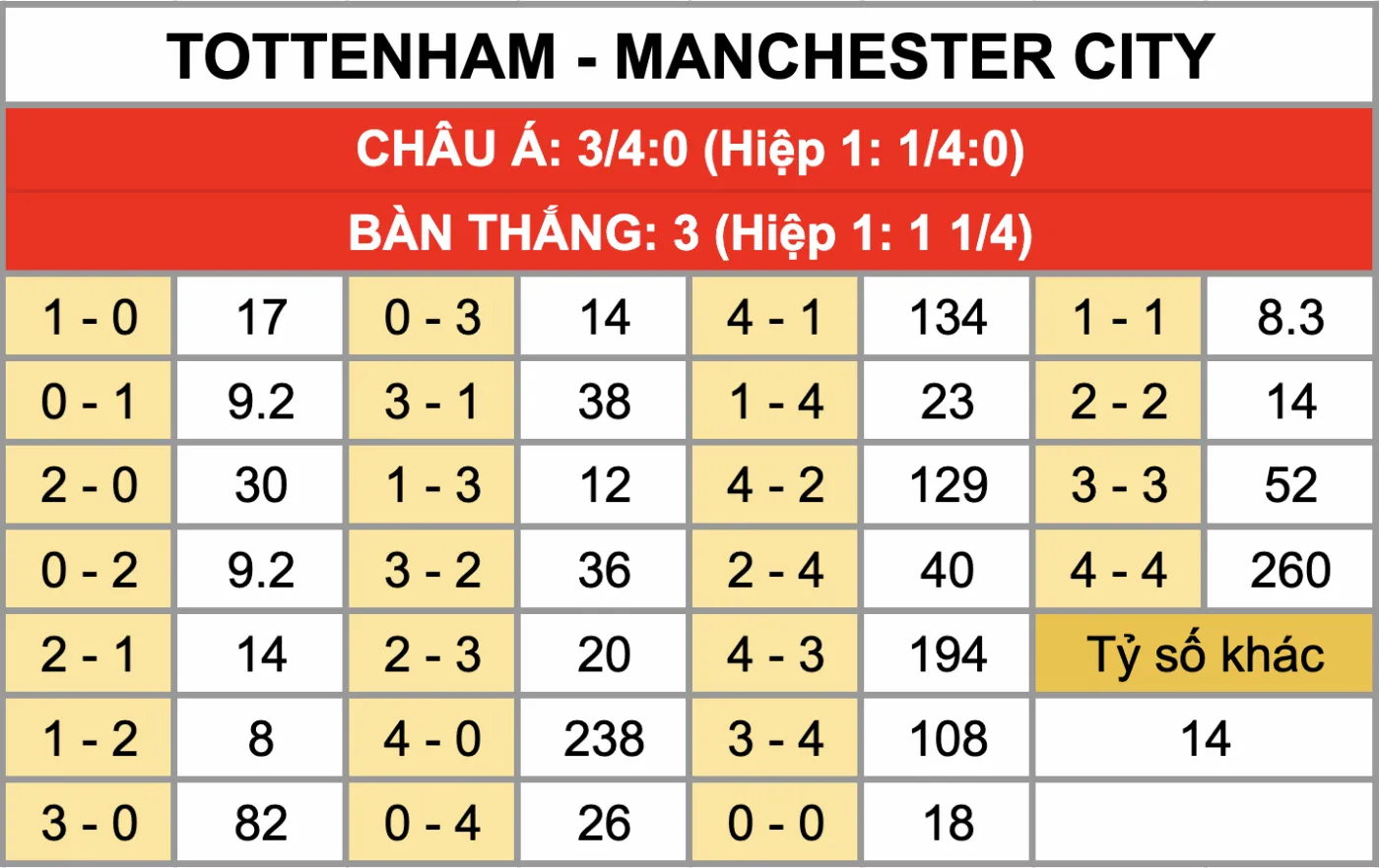 Tỷ lệ kèo tỷ số chính xác trận đấu Tottenham Vs Manchester City 1/2