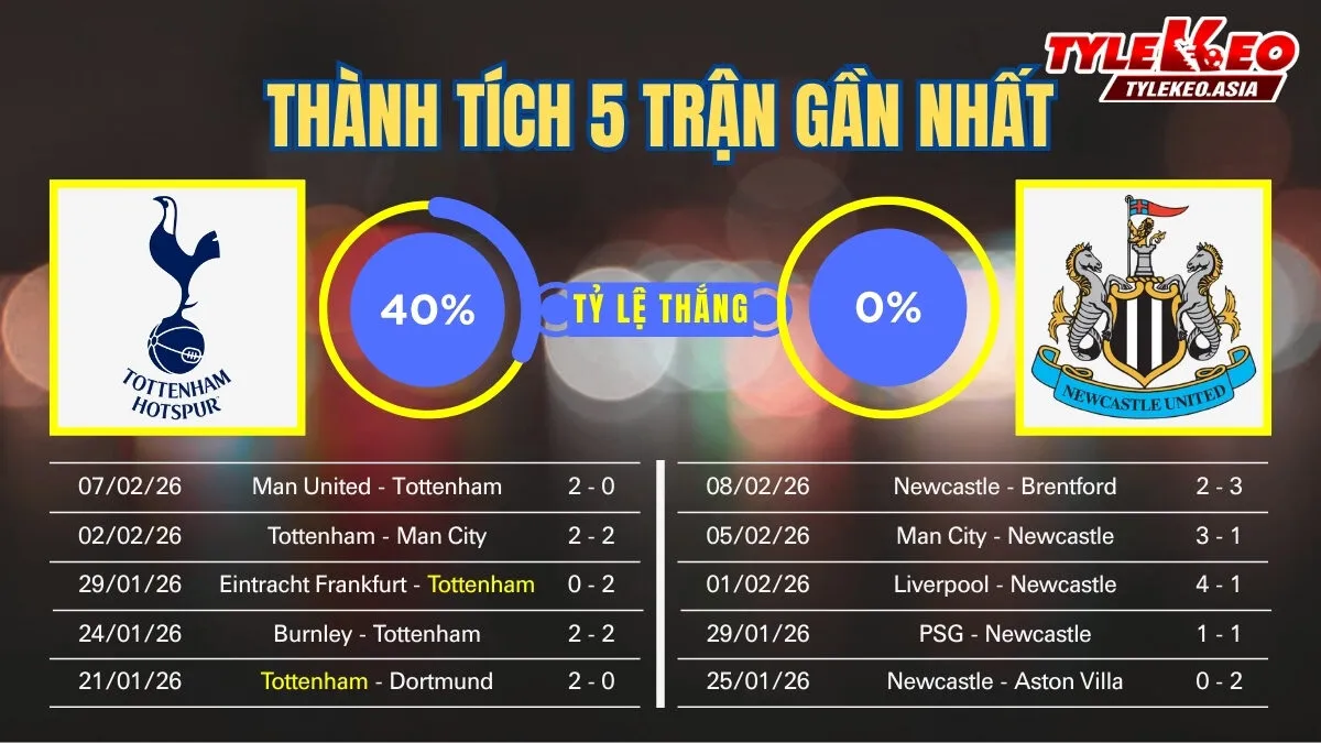 Nhận định soi kèo Tottenham Vs Newcastle 11/02: 5 trận gần nhất của 2 đội