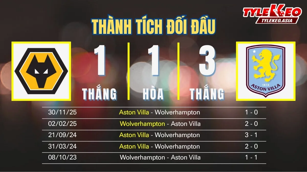 Nhận định soi kèo Wolverhampton Vs Aston Villa 28/02: Thành tích đối đầu