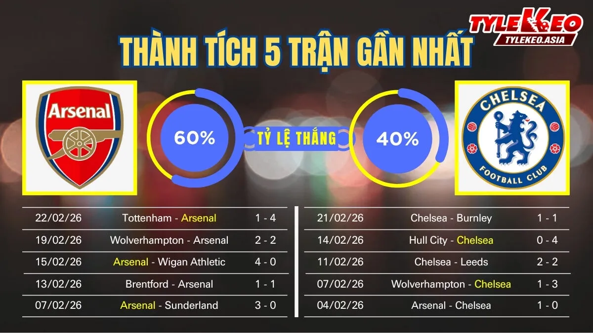 Nhận định soi kèo Arsenal Vs Chelsea 1/3: 5 trận gần nhất của 2 đội