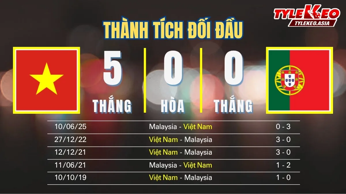 Soi kèo Việt Nam Vs Malaysia 31/3: Thành tích đối đầu